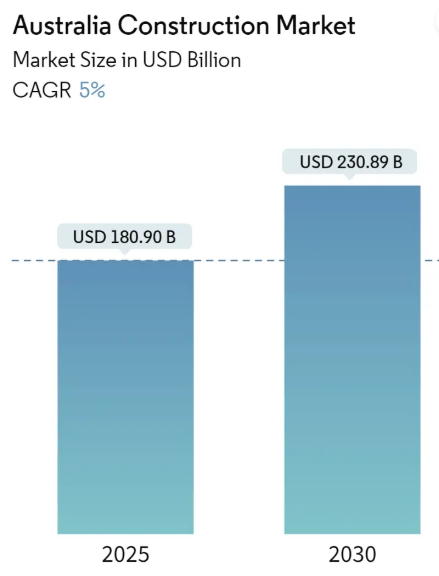 Australia Construction Market
